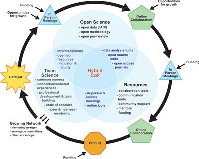 Catalyzing Remote Collaboration During the COVID-19 Pandemic and Beyond: Early Career Oceanographers Adopt Hybrid Open Science Framework